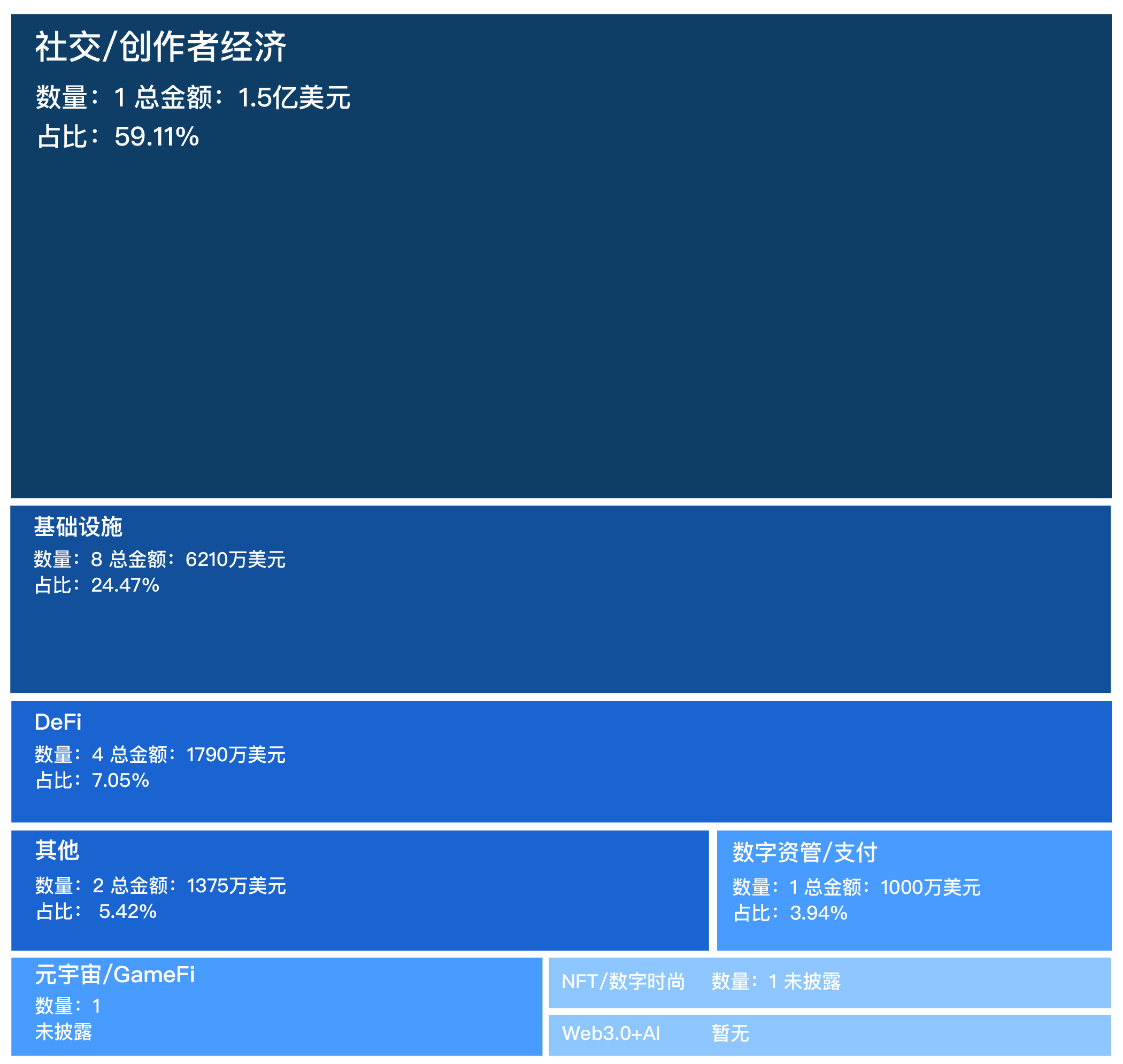 融资精选｜Farcaster完成1.5亿美元融资；Laser Digital领投再质押协议Kelp