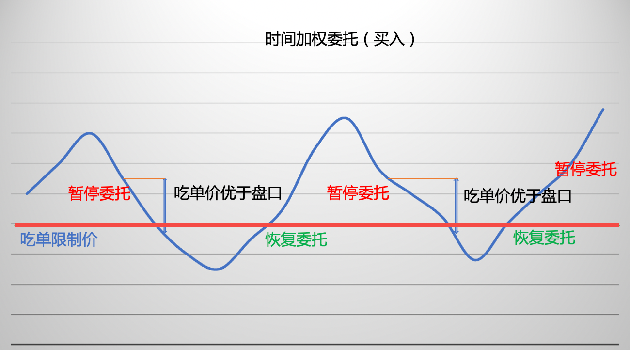 策略交易-时间加权-图片01