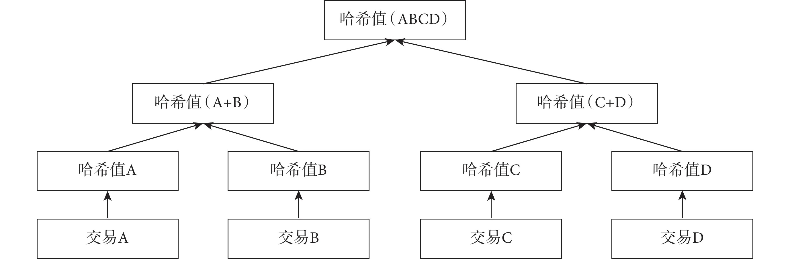 哈希值组成的默克尔树