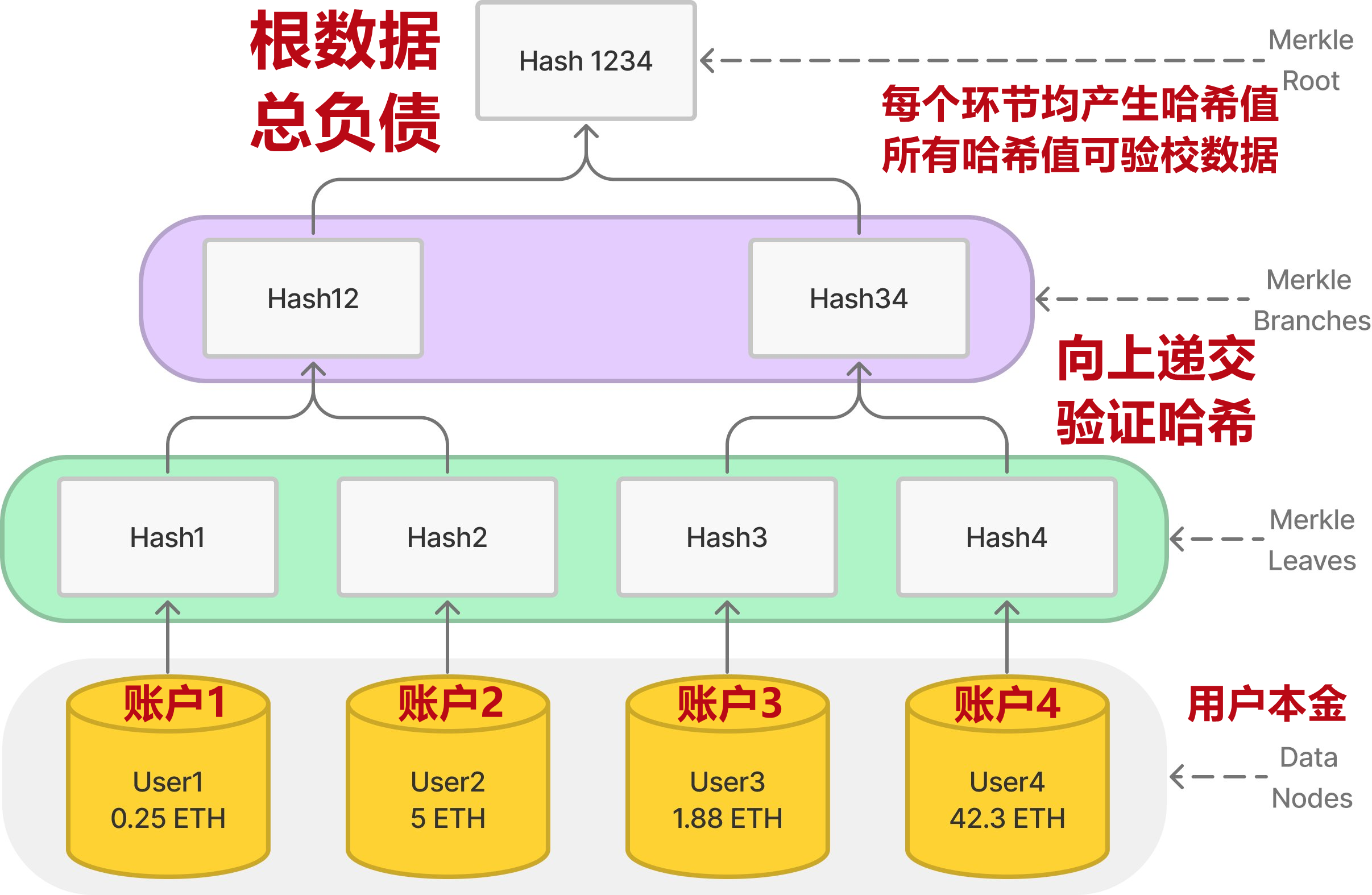 引入用户账户资产统计的默克尔树