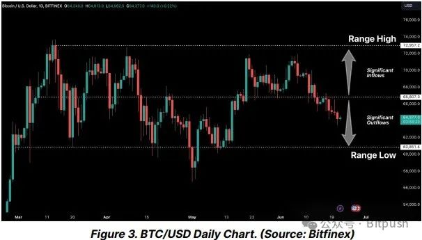 BTC短线跌穿5.9万美元，市场对Mt.Gox抛压可能「反应过度」了