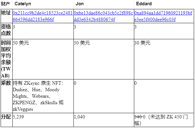 ZKsync回应空投争议：为什么有用户满足部分要求却没获得代币？