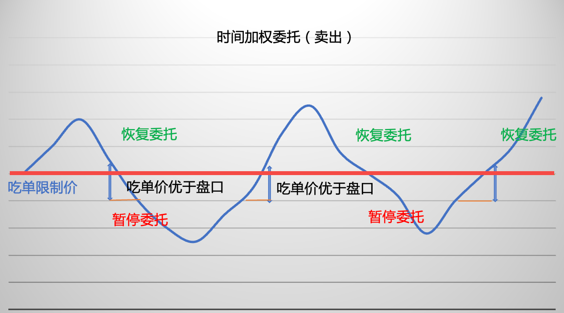 策略交易-时间加权-图片02