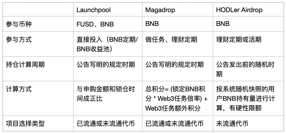 回溯式分红、钻石手福音，解析HODLer Airdrop如何周全兑现Binance红利