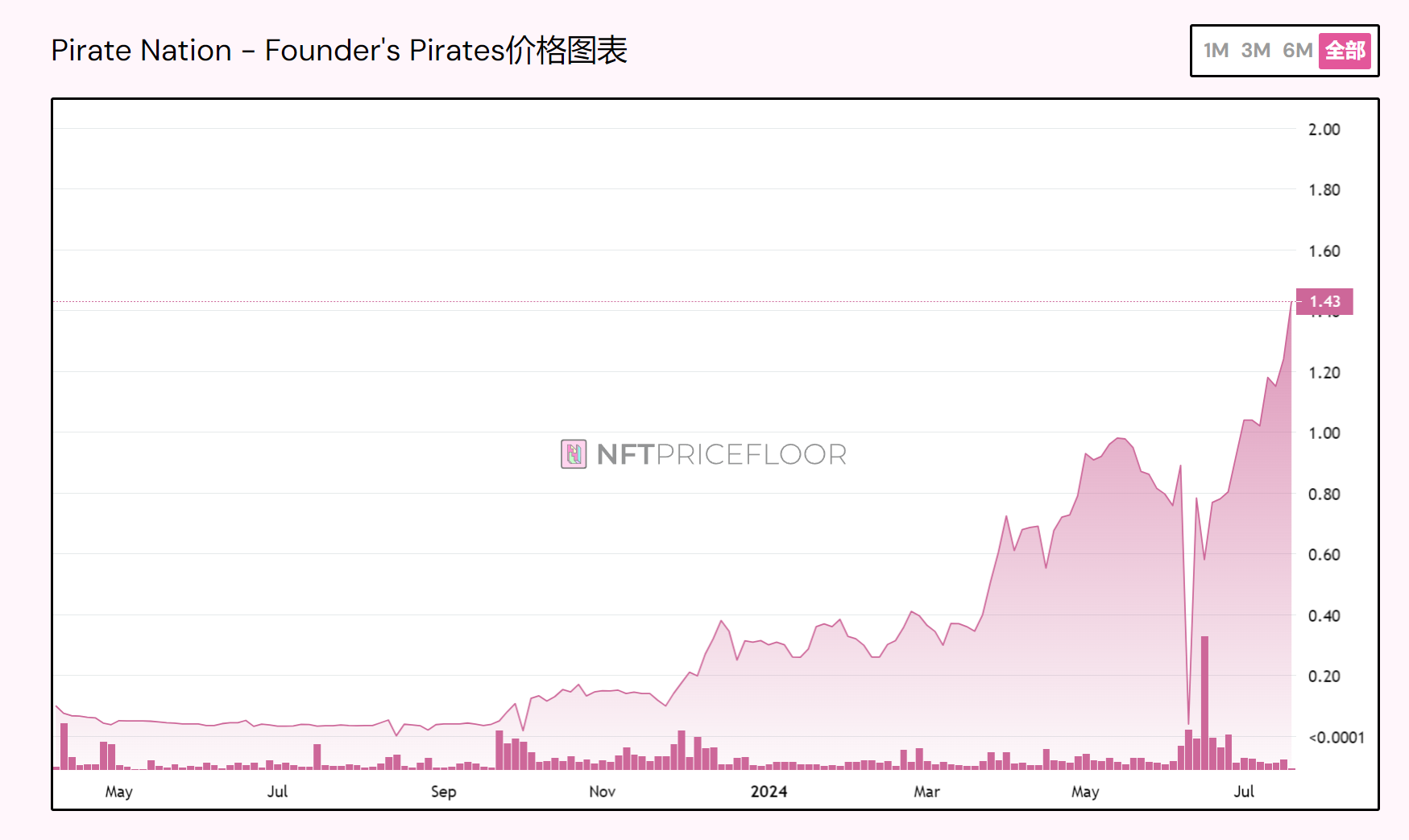 从Pirate Nation独立行情，看当前链游项目投资思路