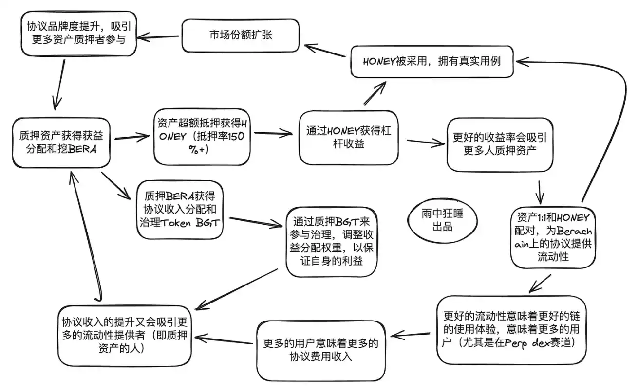 专访Berachain联创：币圈最后一条好玩的公链，要把草根运动进行到底