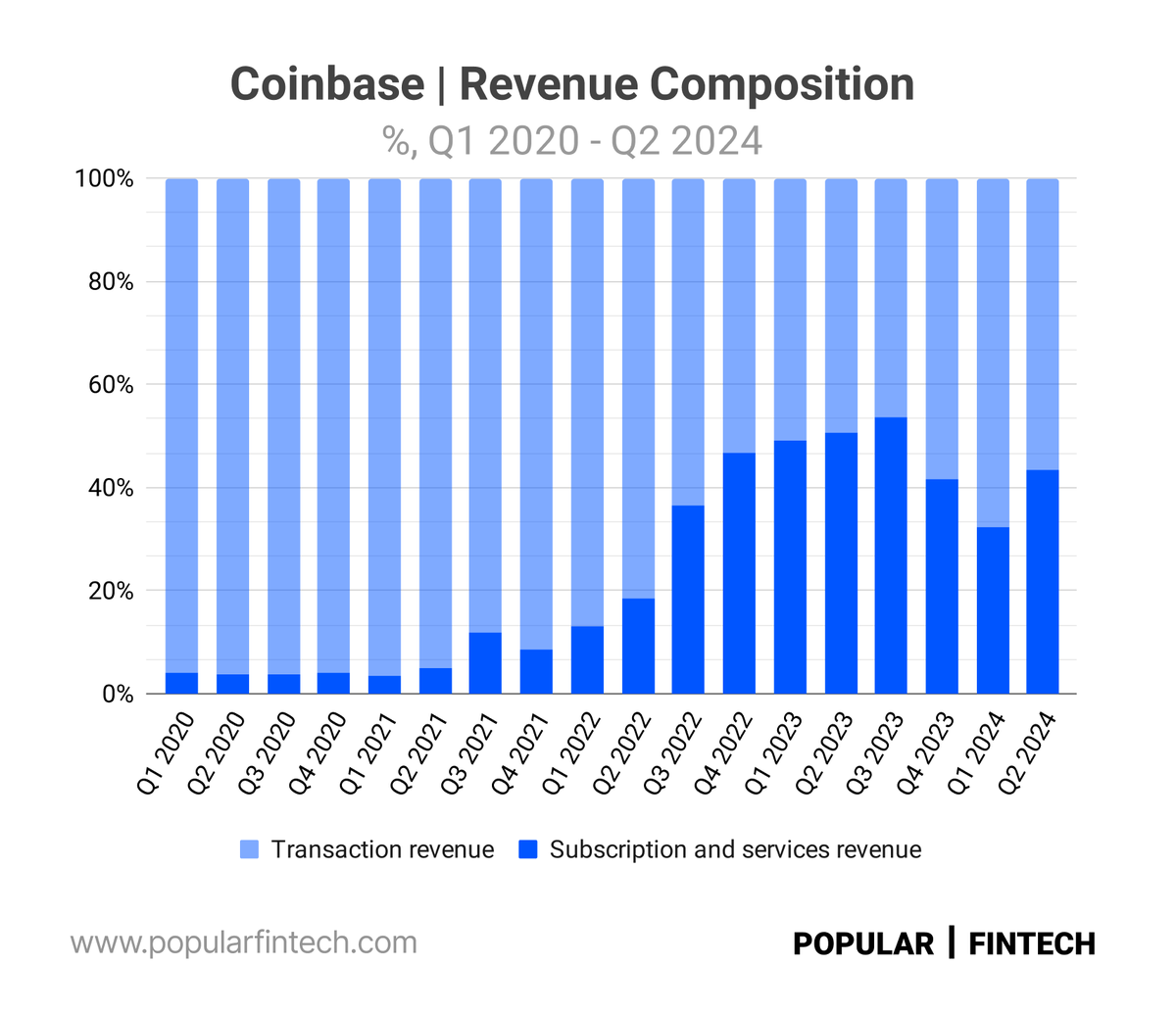 Coinbase Q2财报分析：首次展示SOL交易费用；Base业务正在加速