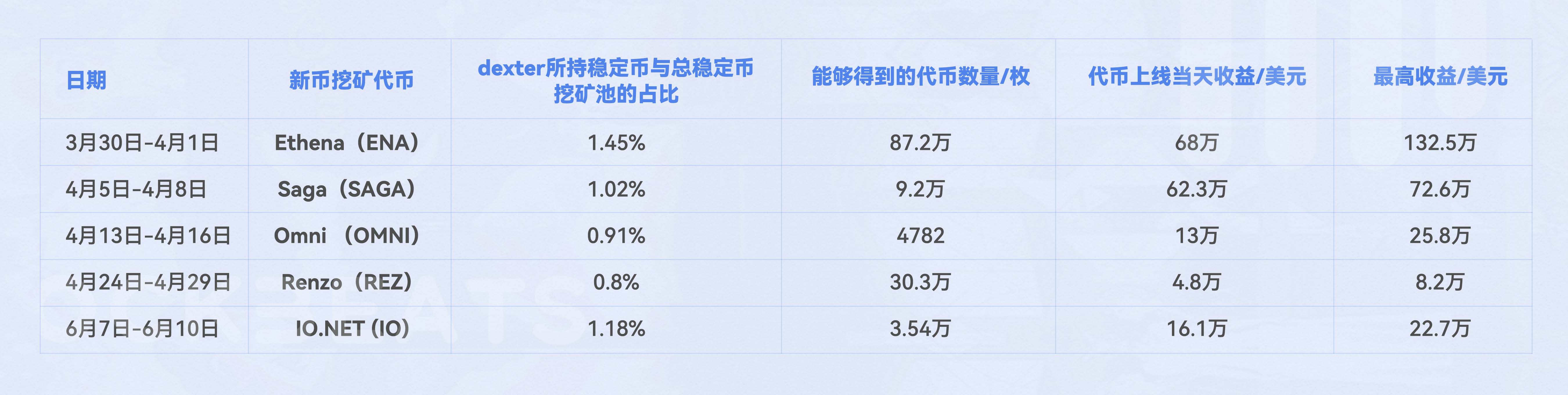 币圈年度最大骗局：dexter到底用$GM骗了多少钱？