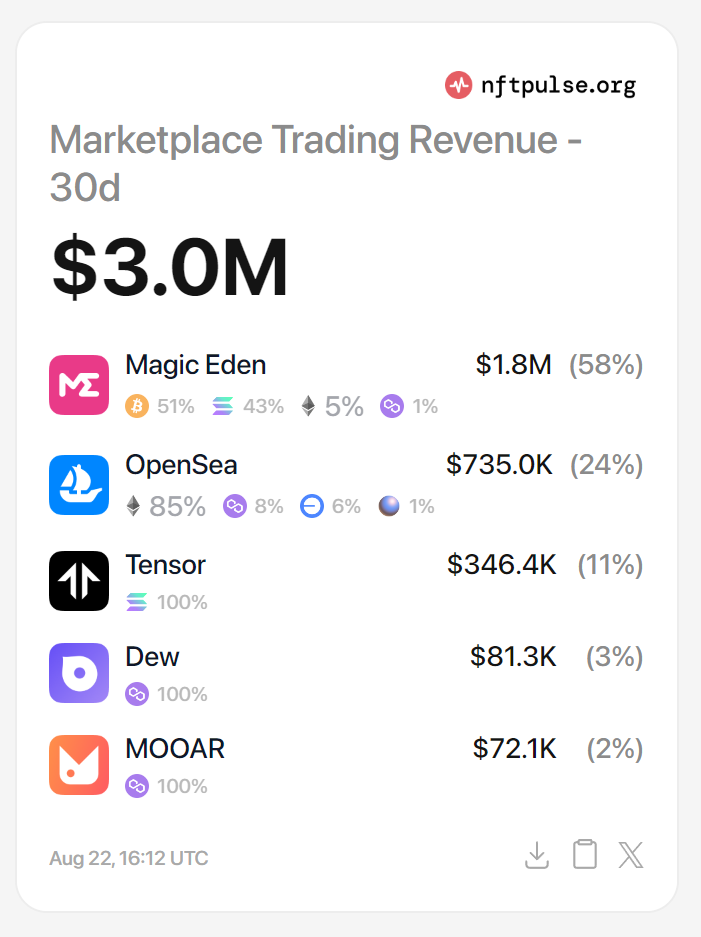 Magic Eden终于发币，会是大毛吗？