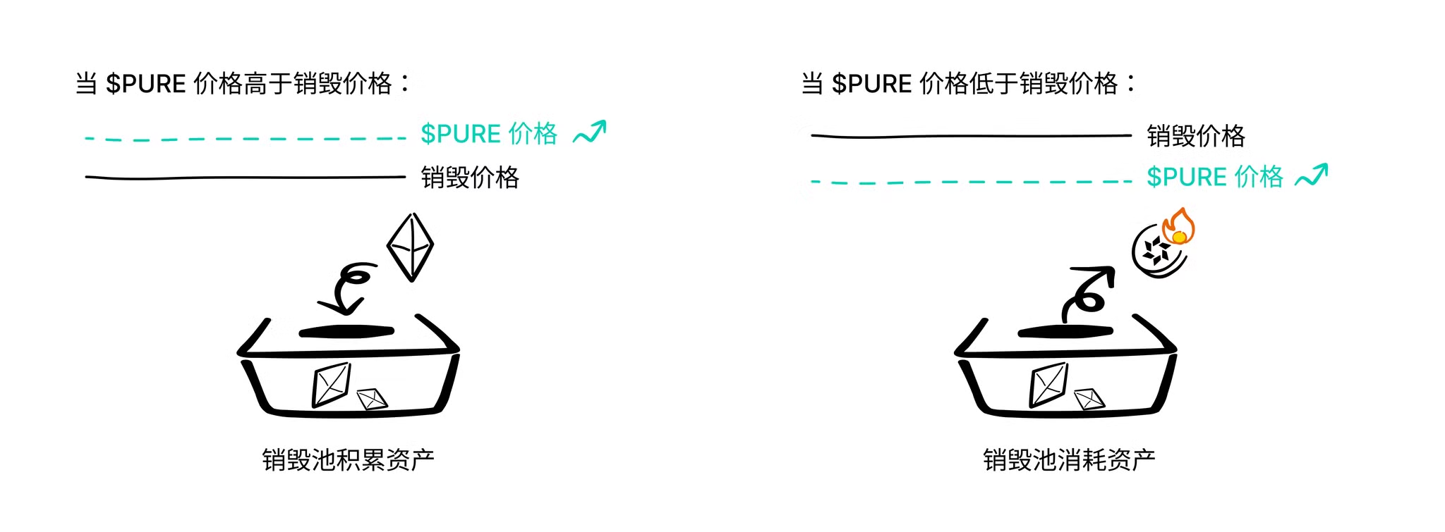 Pure.cash革新代币经济学：一次性向社区空投100%代币并持续销毁