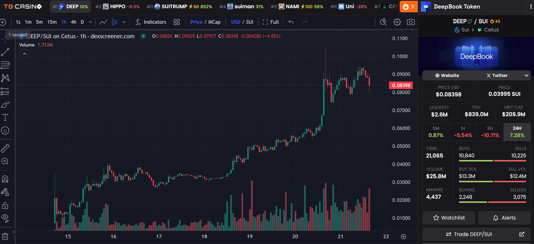 一周涨4倍，DEEP才是Sui生态的真Alpha？