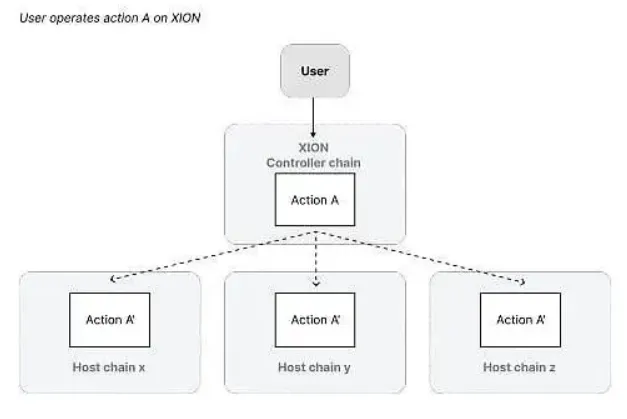 XION：专注链抽象的 L1 区块链，助力 Web3 主流采用