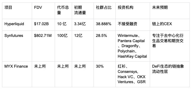 衍生品赛道领跑下一轮牛市，MYX Finance发币在即，能否接棒Hyperliquid「造富传说」