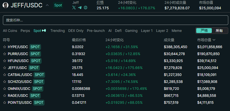 3天涨500%，人均空投2.85万美元；Hyperliquid何以让市场疯狂？