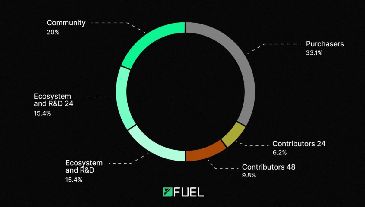 Fuel创世空投：超20万独立地址获10亿FUEL，谁赚麻了？