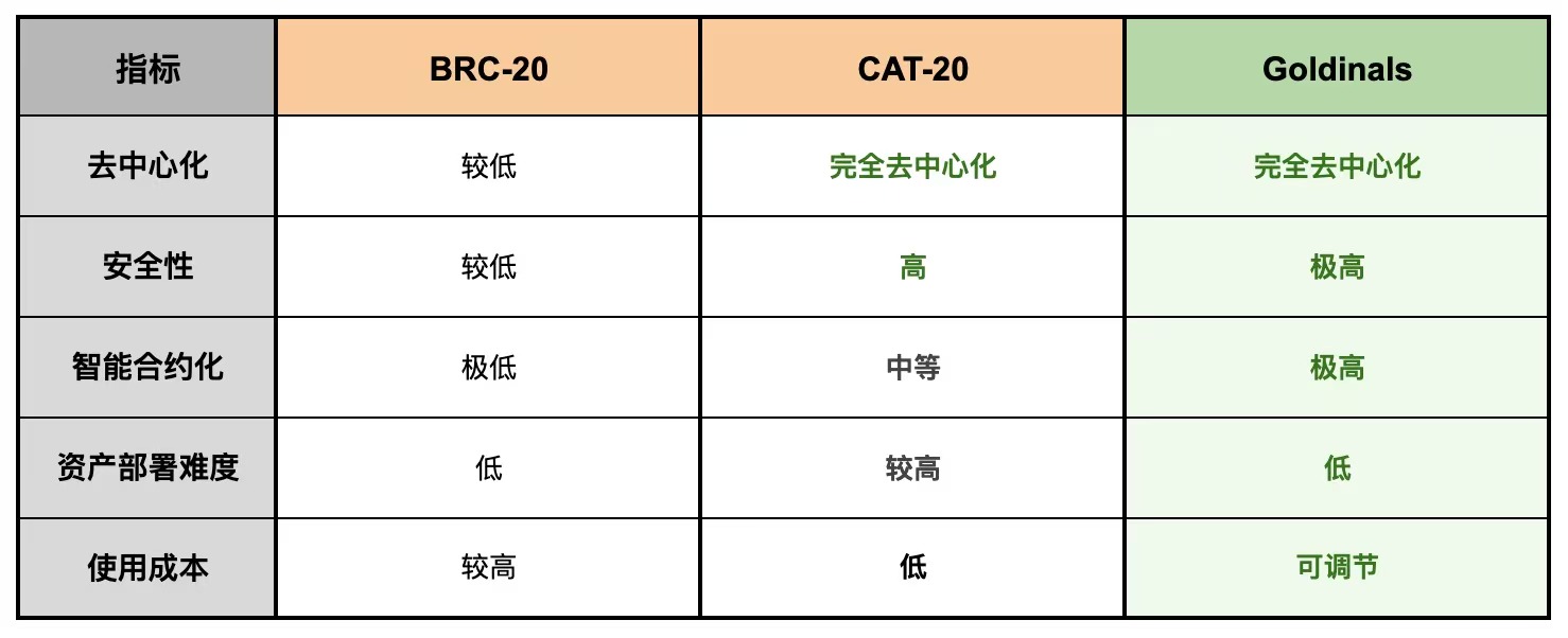 全网首发：比特币统一资产协议「Goldinals」中文详解